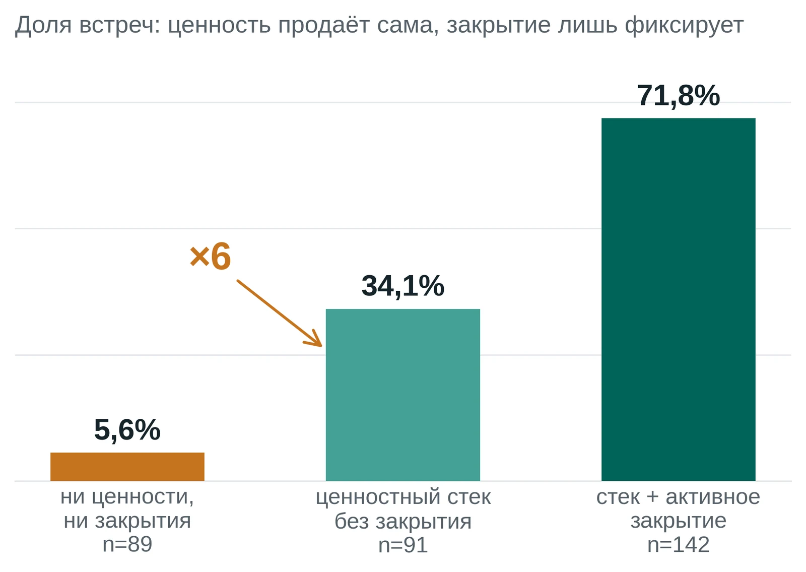 Ценность продаёт, закрытие фиксирует: конверсия растёт в шесть раз