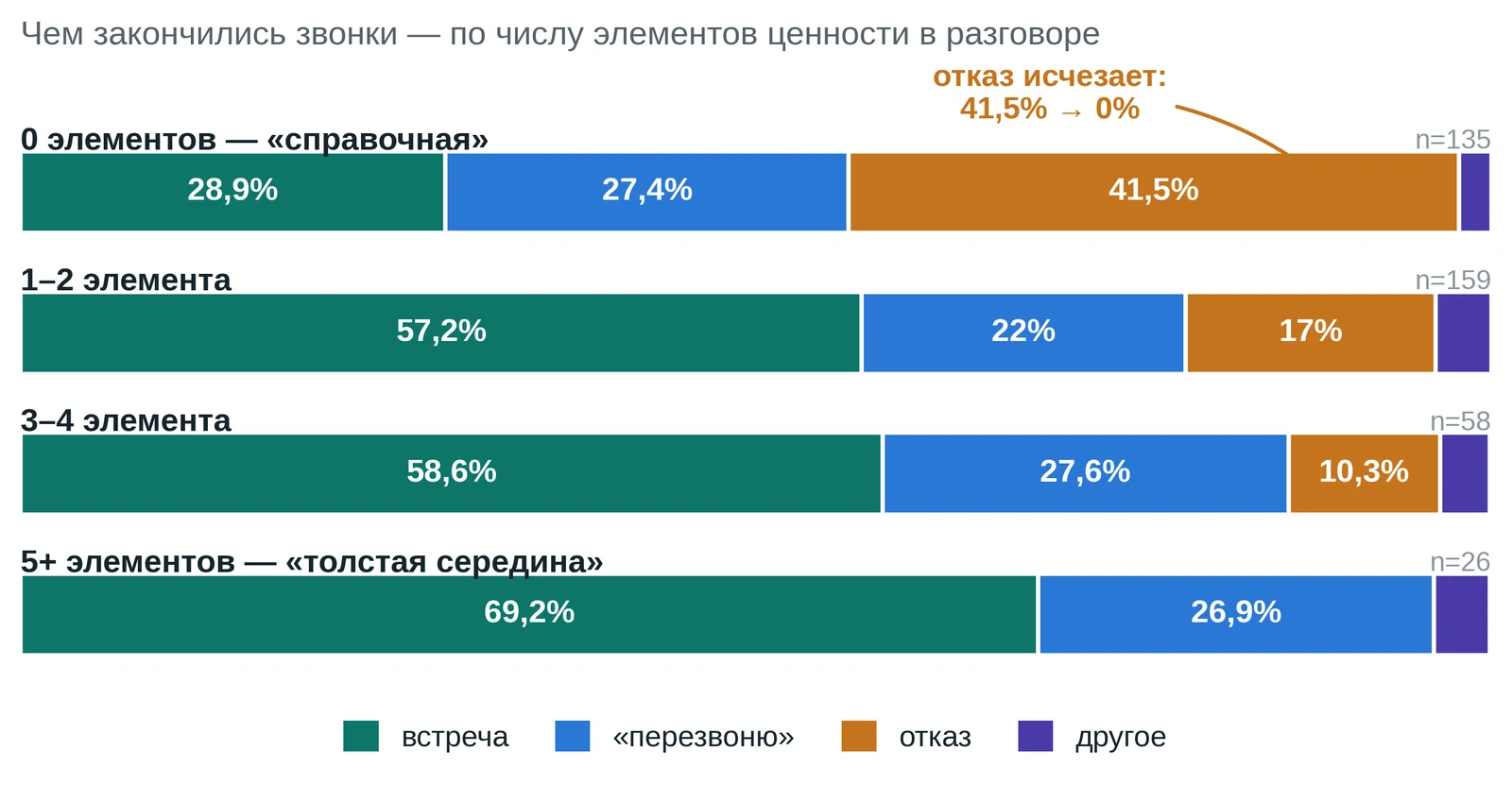 Число элементов ценности и исход звонка