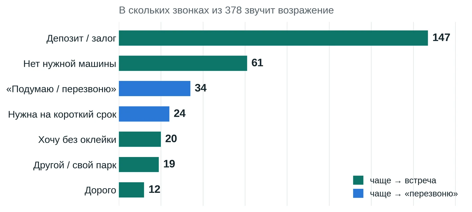 Частота возражений: их всего горсть, и они предсказуемы