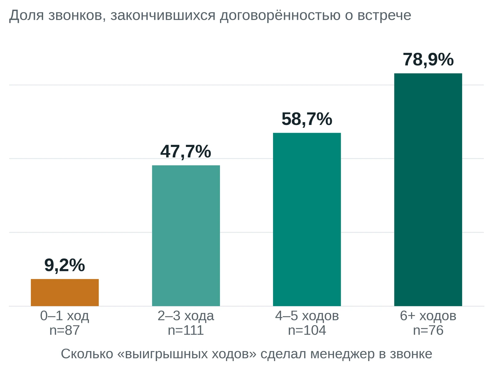 Конверсия растёт с каждым выигрышным ходом в разговоре
