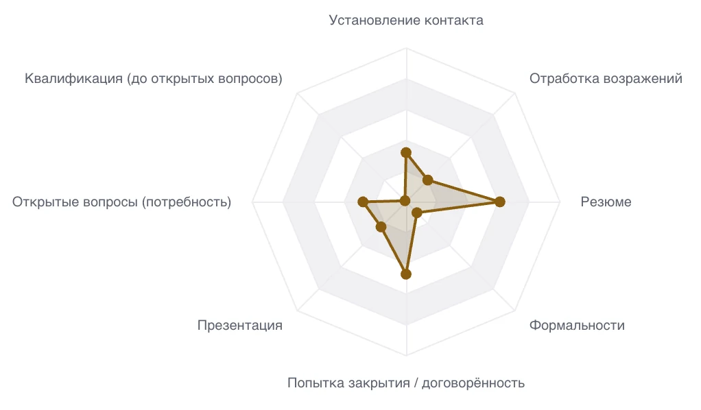 Соответствие работы менеджера методологии продаж