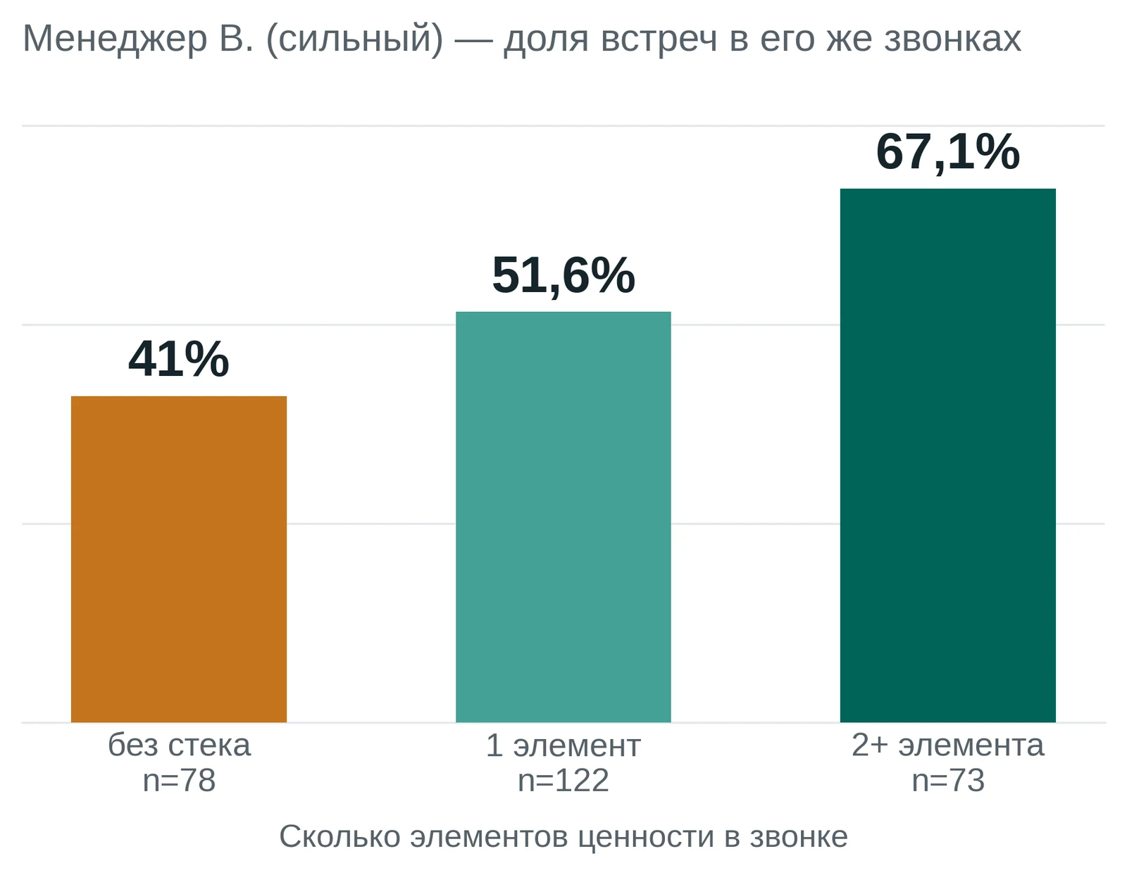 Сильный менеджер против самого себя: с ценностью и без