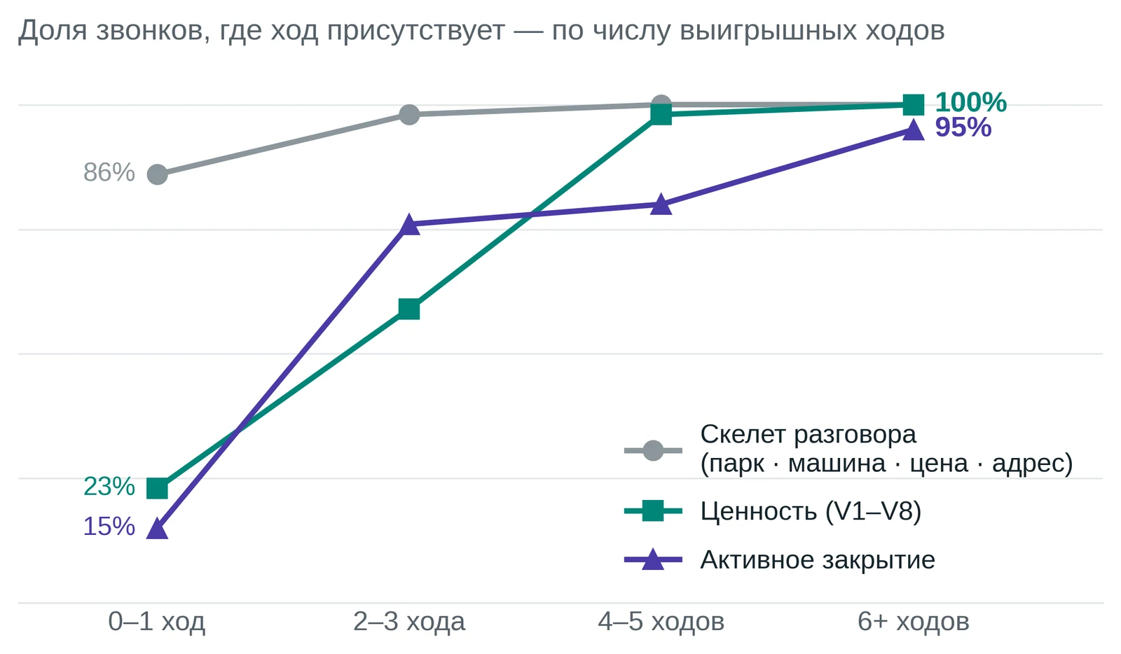Скелет разговора звучит всегда, ценность и закрытие - почти никогда