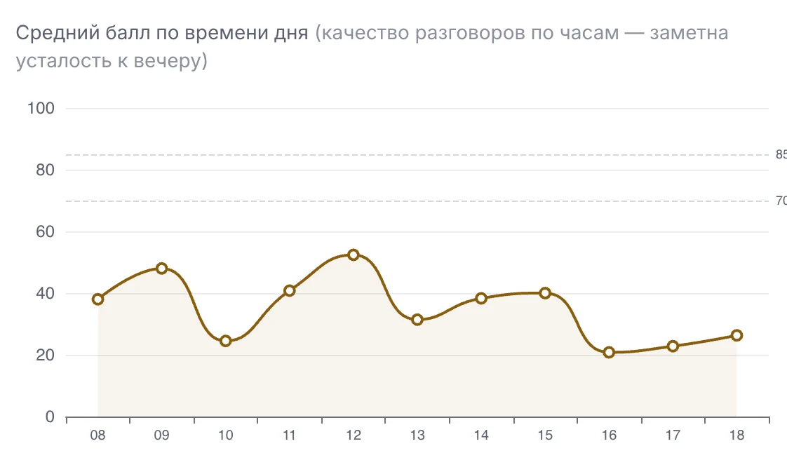 Как меняется скоринг разговоров в течение дня