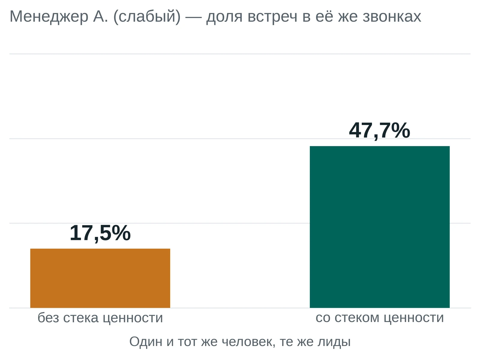 Слабый менеджер против самого себя: с ценностью и без