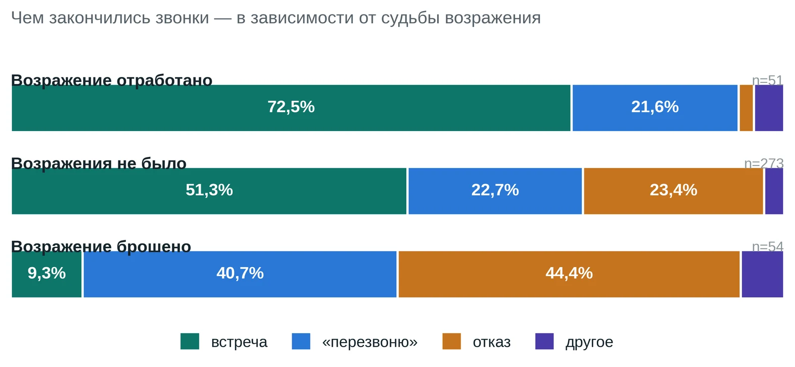 Судьба возражения и исход звонка