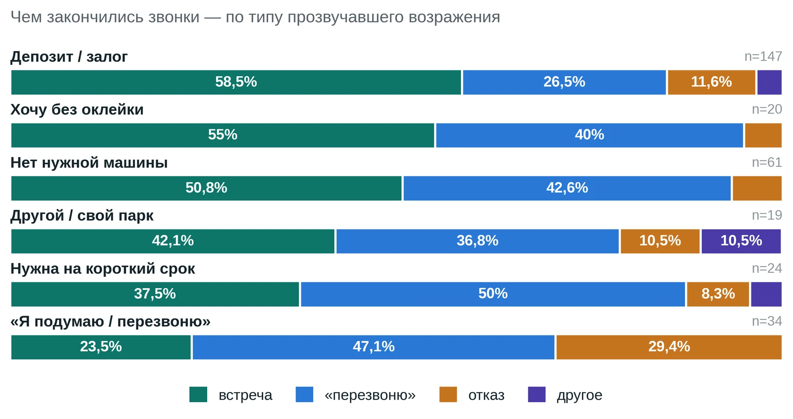 Типы возражений и их исходы: смертельно только «я подумаю»