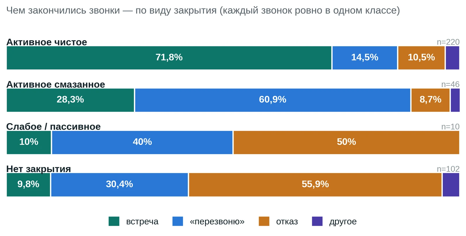 Виды закрытия звонка и их исходы